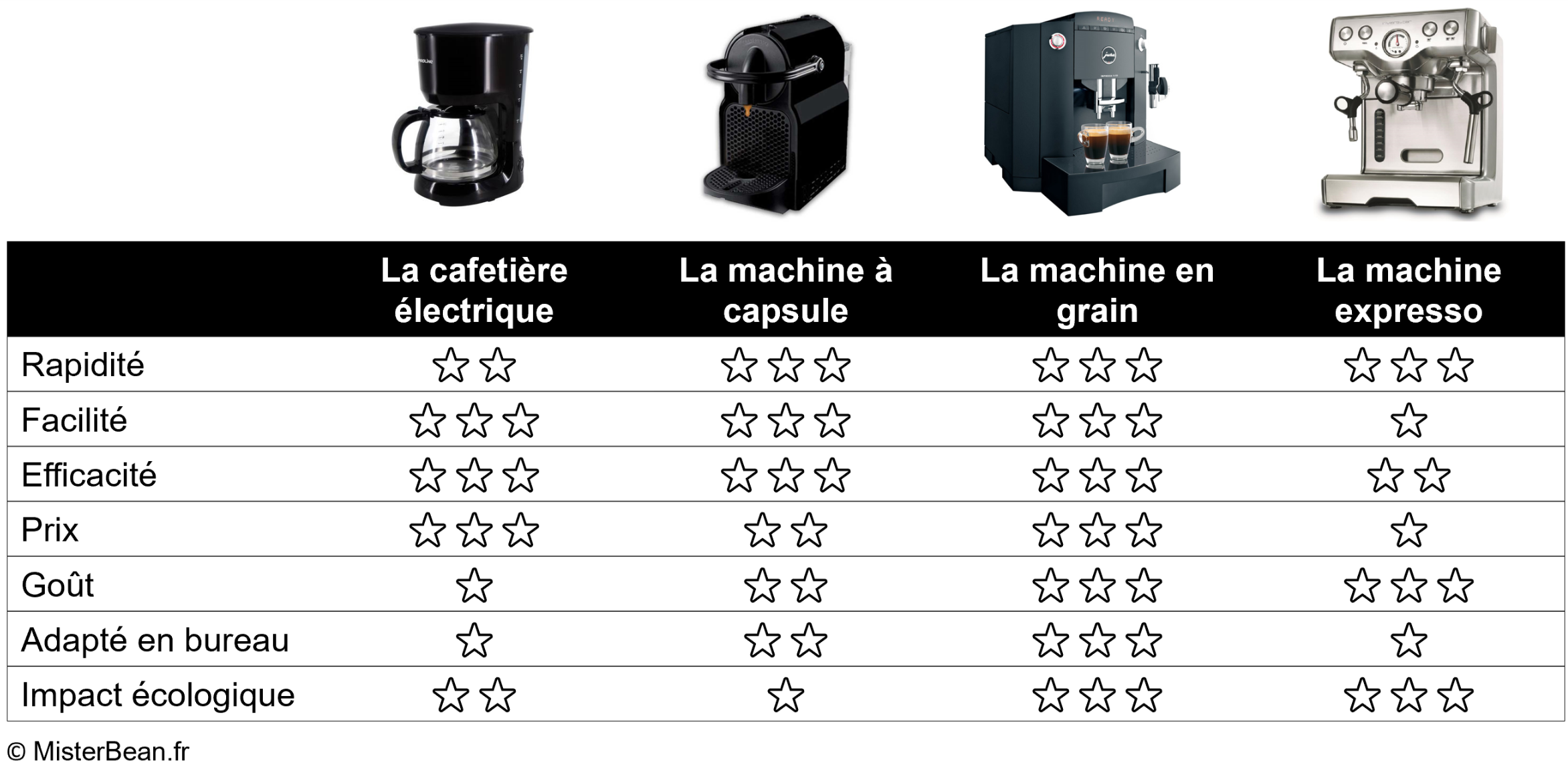 comparatif machine à café